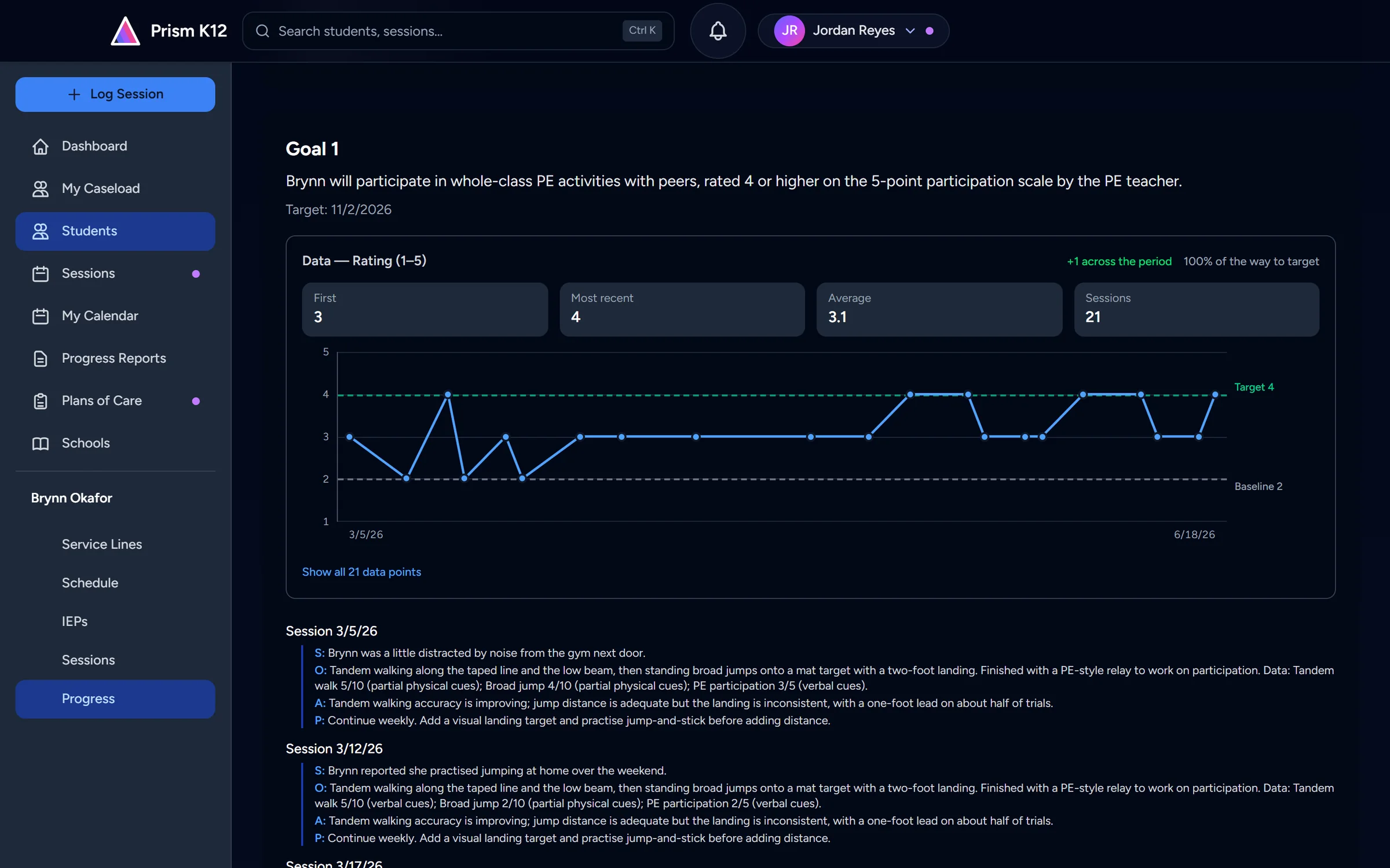 A progress report in Prism charting one goal's session-by-session ratings on a 1 to 5 scale, with dashed lines marking the baseline and the target, and each session's SOAP note beneath