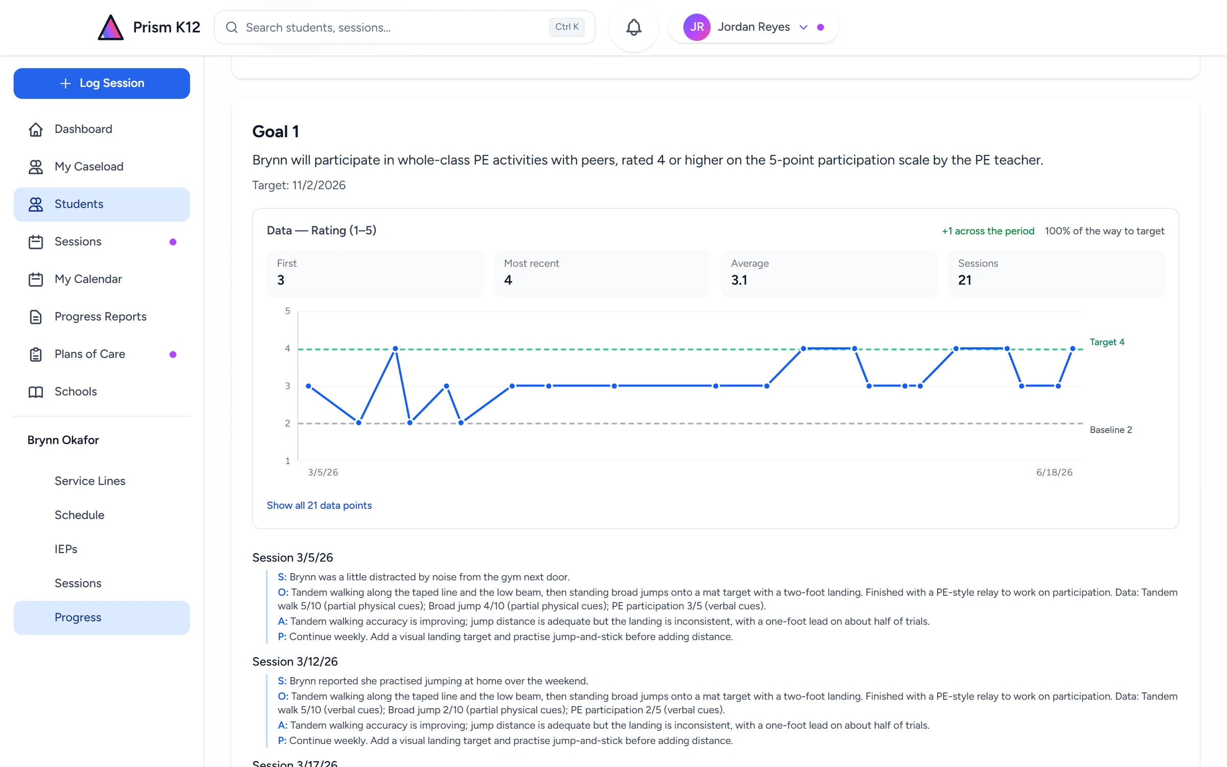 A progress report in Prism charting one goal's session-by-session ratings on a 1 to 5 scale, with dashed lines marking the baseline and the target, and each session's SOAP note beneath